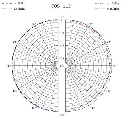 Sanken COS-11DPT BE Ansteckmikrofon 1.8m Beige, ohne Stecker – Bild 2